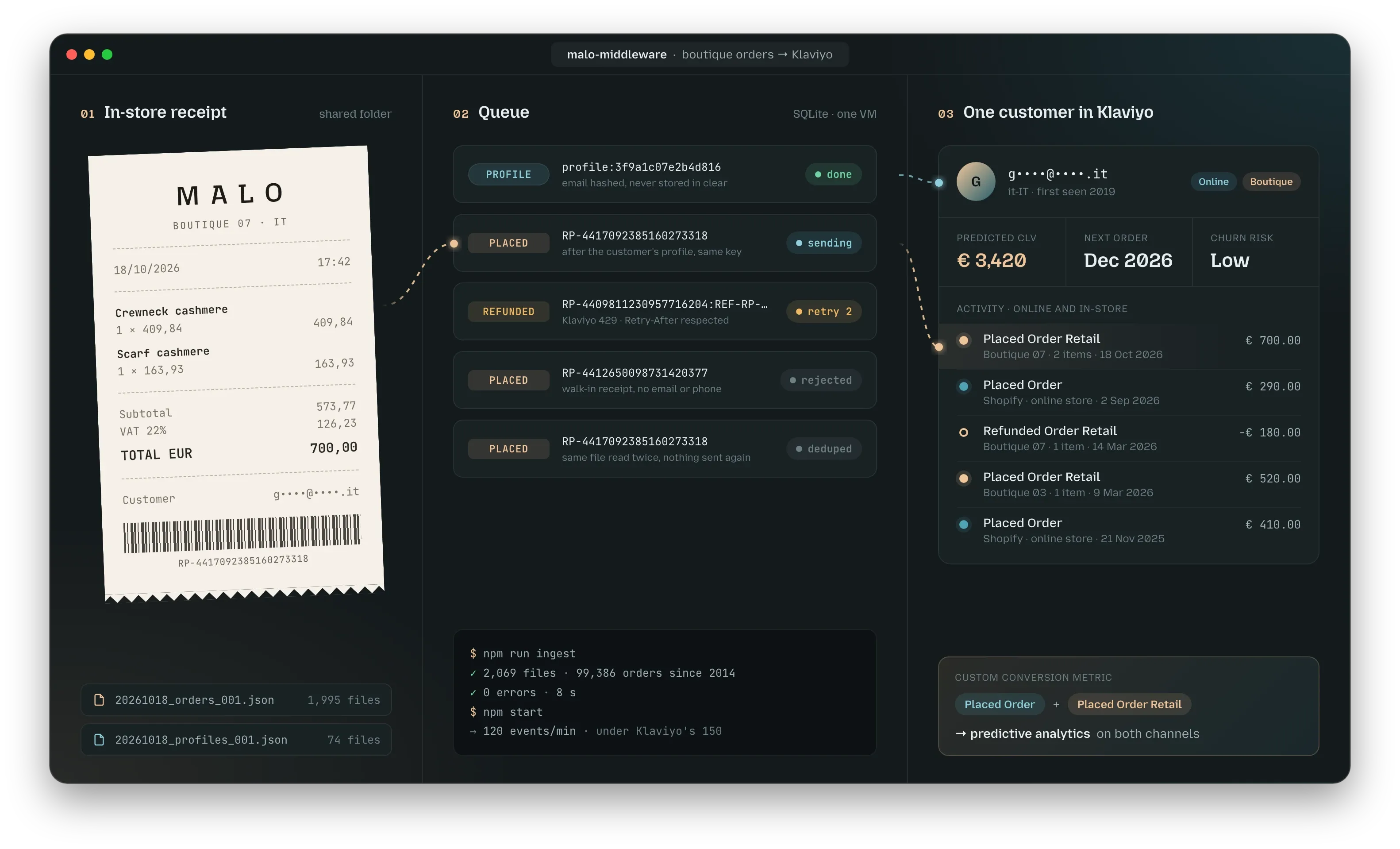 Middleware diagram: a Malo boutique receipt goes through the queue and lands on the customer's Klaviyo profile, next to their online orders